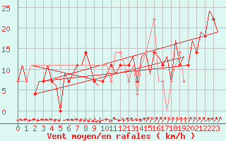 Courbe de la force du vent pour Borlange