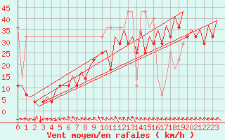 Courbe de la force du vent pour Platform F3-fb-1 Sea