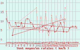 Courbe de la force du vent pour Diyarbakir