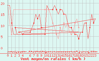 Courbe de la force du vent pour Catania / Fontanarossa