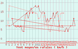 Courbe de la force du vent pour Fritzlar