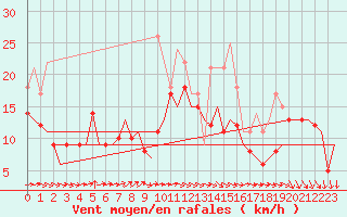 Courbe de la force du vent pour Berlin-Schoenefeld