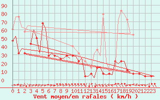Courbe de la force du vent pour Trondheim / Vaernes