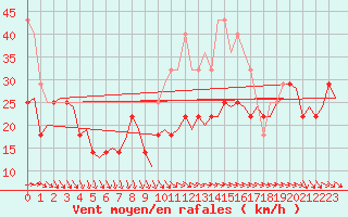 Courbe de la force du vent pour Visby Flygplats