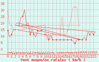 Courbe de la force du vent pour Platform F3-fb-1 Sea