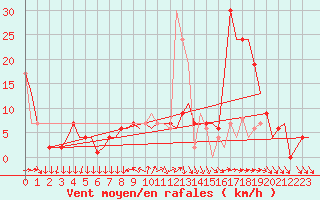 Courbe de la force du vent pour Madrid / Barajas (Esp)