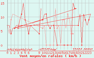Courbe de la force du vent pour Ahmadabad