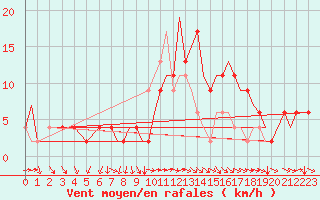 Courbe de la force du vent pour Bournemouth (UK)