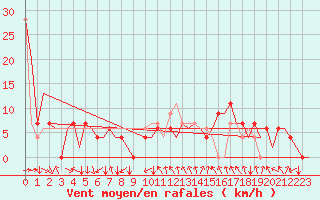 Courbe de la force du vent pour Madrid / Barajas (Esp)