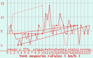 Courbe de la force du vent pour Laupheim
