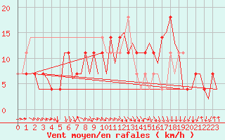 Courbe de la force du vent pour Lechfeld