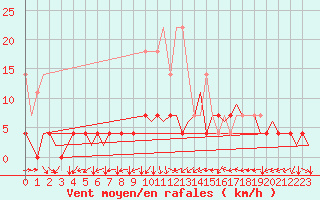 Courbe de la force du vent pour Stuttgart-Echterdingen