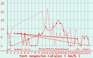 Courbe de la force du vent pour Kerkyra Airport