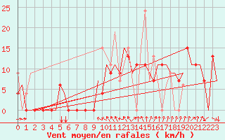 Courbe de la force du vent pour Kerkyra Airport
