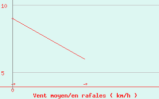 Courbe de la force du vent pour Logrono (Esp)