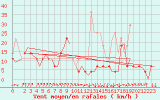 Courbe de la force du vent pour Tromso / Langnes
