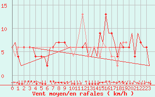 Courbe de la force du vent pour Torino / Caselle