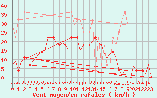 Courbe de la force du vent pour Augsburg