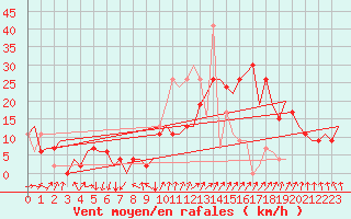 Courbe de la force du vent pour Madrid / Barajas (Esp)