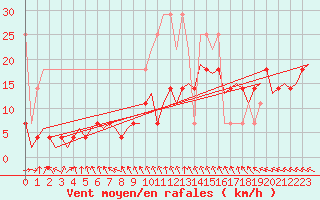 Courbe de la force du vent pour Amsterdam Airport Schiphol