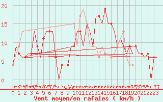 Courbe de la force du vent pour Santander / Parayas
