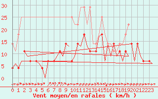 Courbe de la force du vent pour Nuernberg