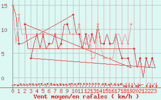 Courbe de la force du vent pour Aberdeen (UK)