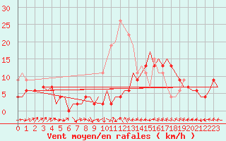 Courbe de la force du vent pour Leconfield