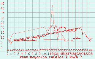 Courbe de la force du vent pour Madrid / Cuatro Vientos