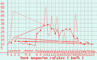 Courbe de la force du vent pour Enfidha Hammamet