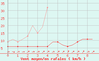 Courbe de la force du vent pour Brize Norton