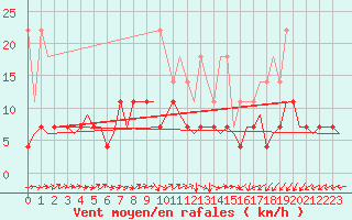 Courbe de la force du vent pour Groningen Airport Eelde