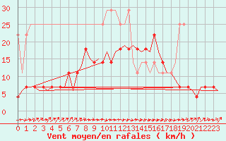 Courbe de la force du vent pour Leeuwarden