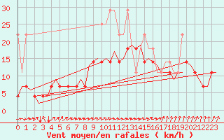 Courbe de la force du vent pour Berlin-Tegel