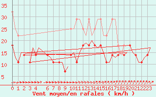 Courbe de la force du vent pour Muenster / Osnabrueck