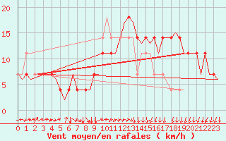 Courbe de la force du vent pour Rheine-Bentlage