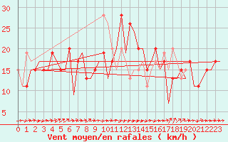 Courbe de la force du vent pour Granada / Aeropuerto