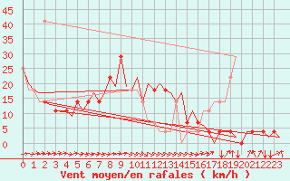 Courbe de la force du vent pour Ingolstadt