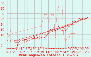 Courbe de la force du vent pour Berlin-Tegel