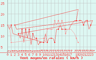 Courbe de la force du vent pour London / Heathrow (UK)