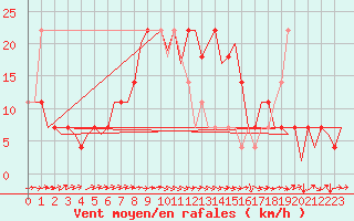 Courbe de la force du vent pour Fassberg