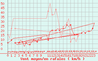 Courbe de la force du vent pour London / Heathrow (UK)