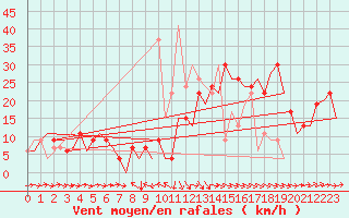 Courbe de la force du vent pour Malaga / Aeropuerto