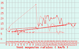 Courbe de la force du vent pour London / Heathrow (UK)