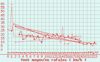 Courbe de la force du vent pour Santander / Parayas