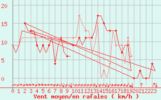 Courbe de la force du vent pour Salamanca / Matacan