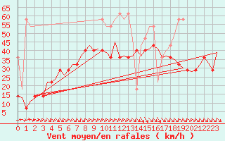 Courbe de la force du vent pour Amsterdam Airport Schiphol