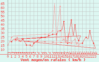 Courbe de la force du vent pour Humberside