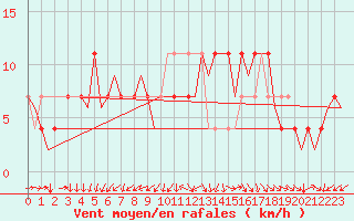 Courbe de la force du vent pour Celle