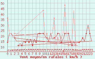 Courbe de la force du vent pour Bronnoysund / Bronnoy